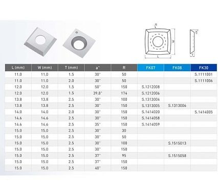 Нож сменный квадратный твердосплавный FHONK 12x12x1.5 R=150 HW (упаковка 10шт) 121215R150FK07-10