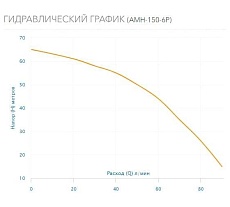 Насос AQUARIO AMH-150-6P 2856