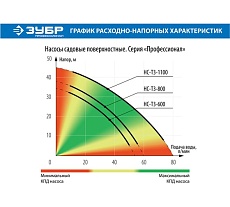Садовый насос Зубр ПРОФЕССИОНАЛ НС-Т3-800