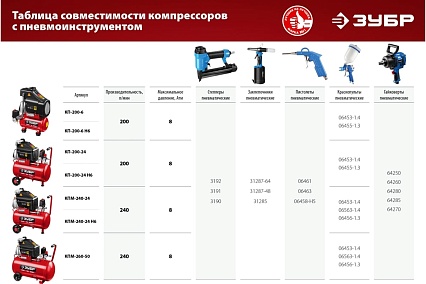 Воздушный масляный компрессор Зубр 260 л/мин, 1800 Вт КПМ-260-50