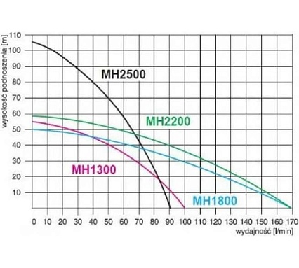 Поверхностный насос Omnigena MH 1800 INOX PREMIUM 230V 00000266