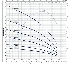 Насос Pedrollo 4HR 14/21 P 494H1421WLA