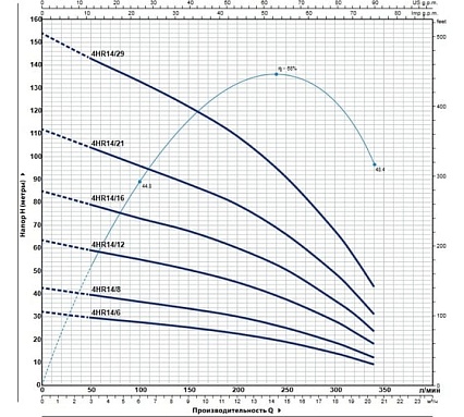 Насос Pedrollo 4HR 14/21 P 494H1421WLA