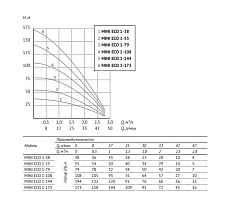 Погружной насос UNIPUMP MINI ECO 1-55 3&quot; 94832
