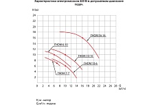 Насос ESQ ГНОМ 10-6-50/0.55-220 02.31.000029