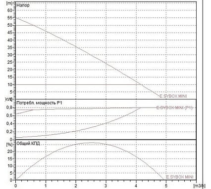Насосная станция DAB PUMPS E.SYBOX MINI 3 V220-240 60179457