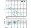 Циркуляционный электронасос Calpeda NC3 25-40/180 V.230/50 MONOFASE 100302080