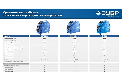 Инверторный генератор Зубр Профессионал 3500 Вт ЗИГ-3500