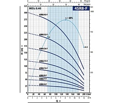Насос Pedrollo 4SR 8m/13 F -P 4SR 49480813WLA1