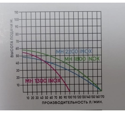 Насос-гидрофор Greenpump MH 1300 INOX без бака 12840263