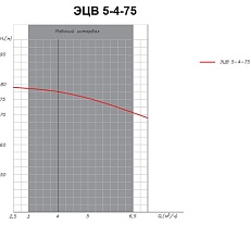 Насос ESQ ЭЦВ 5-4-75 02.06.215181