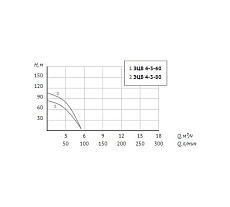 Насос UNIPUMP ЭЦВ 4-3-60 48074