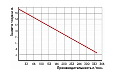 Фекальный насос Greenpump WQD 1500(F)CUT с измельчителем VALERA 15001551