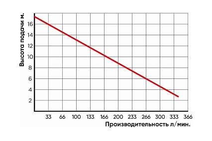 Фекальный насос Greenpump WQD 1500(F)CUT с измельчителем VALERA 15001551