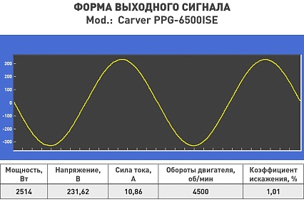 Инверторный генератор Carver ppg -6500ise 3,5/4,0квт, 220/12в, 2 роз.,usb, дисплей,колеса 01.020.00046