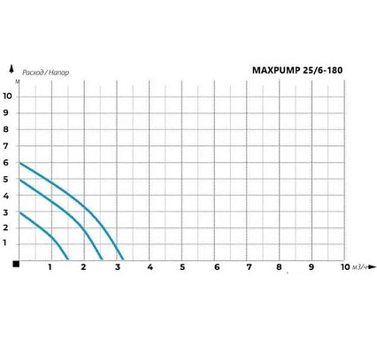 Циркуляционный насос Maxpump UPS 25/6-180 2000017760018